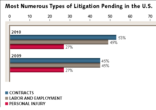 Most common litigation
